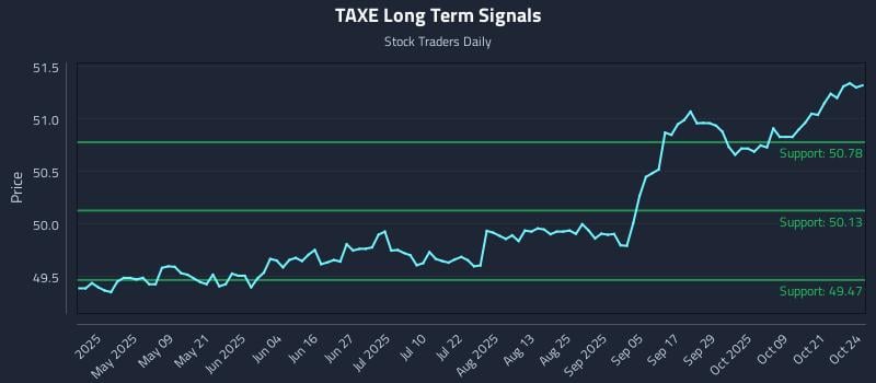 TAXE Long Term Analysis for October 26 2025 TAXE Long Term Analysis for October 26 2025