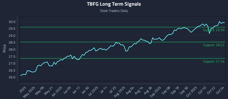 TBFG Long Term Analysis for October 26 2025 TBFG Long Term Analysis for October 26 2025