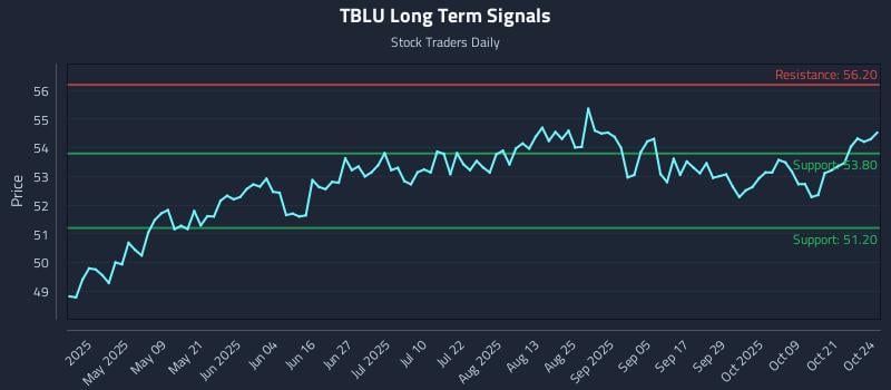 TBLU Long Term Analysis for October 26 2025 TBLU Long Term Analysis for October 26 2025