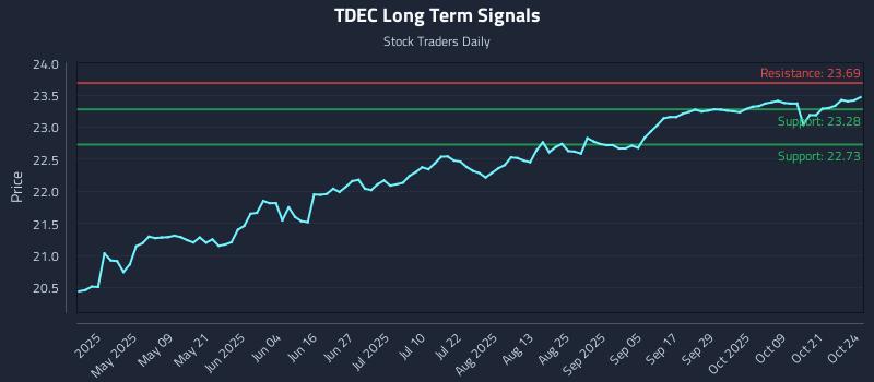 TDEC Long Term Analysis for October 26 2025 TDEC Long Term Analysis for October 26 2025