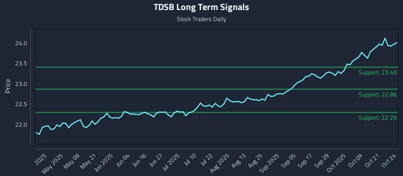 TDSB Long Term Analysis for October 26 2025 TDSB Long Term Analysis for October 26 2025