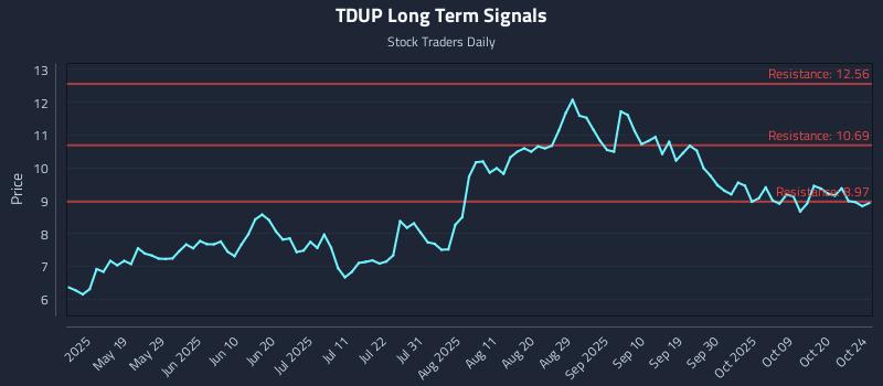 TDUP Long Term Analysis for October 26 2025 TDUP Long Term Analysis for October 26 2025