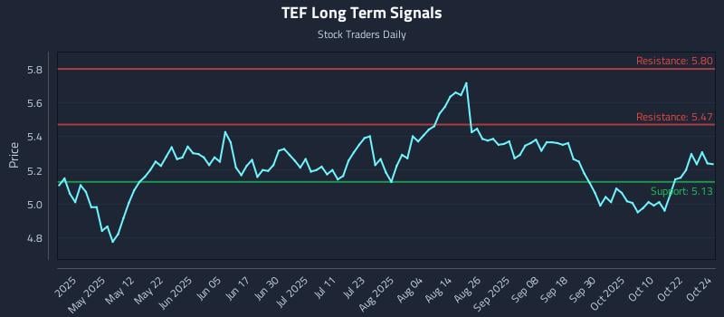 TEF Long Term Analysis for October 26 2025 TEF Long Term Analysis for October 26 2025
