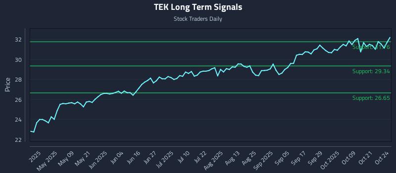 TEK Long Term Analysis for October 26 2025 TEK Long Term Analysis for October 26 2025
