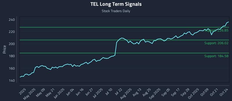 TEL Long Term Analysis for October 26 2025 TEL Long Term Analysis for October 26 2025