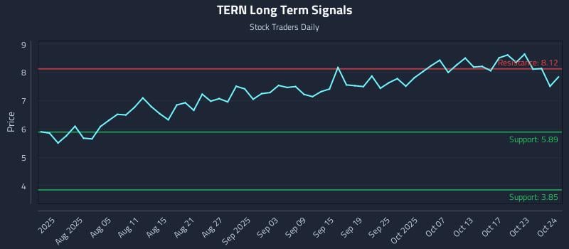 TERN Long Term Analysis for October 26 2025 TERN Long Term Analysis for October 26 2025