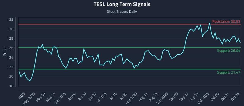 TESL Long Term Analysis for October 26 2025 TESL Long Term Analysis for October 26 2025
