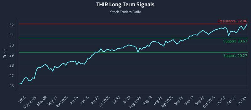 THIR Long Term Analysis for October 26 2025 THIR Long Term Analysis for October 26 2025