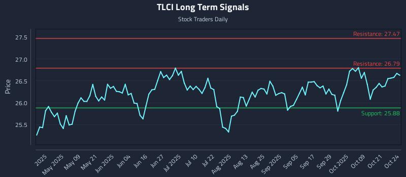 TLCI Long Term Analysis for October 26 2025 TLCI Long Term Analysis for October 26 2025