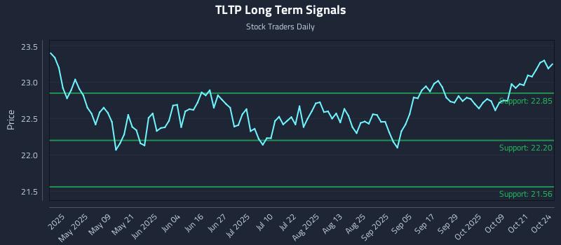 TLTP Long Term Analysis for October 26 2025 TLTP Long Term Analysis for October 26 2025
