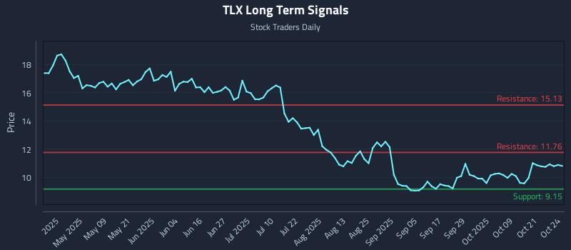 TLX Long Term Analysis for October 26 2025 TLX Long Term Analysis for October 26 2025