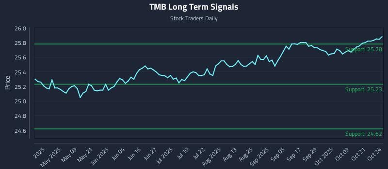 TMB Long Term Analysis for October 26 2025 TMB Long Term Analysis for October 26 2025