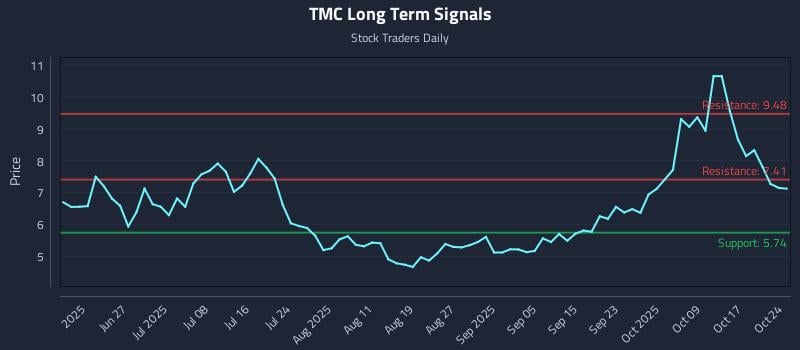 TMC Long Term Analysis for October 26 2025 TMC Long Term Analysis for October 26 2025