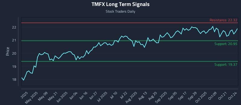 TMFX Long Term Analysis for October 26 2025 TMFX Long Term Analysis for October 26 2025