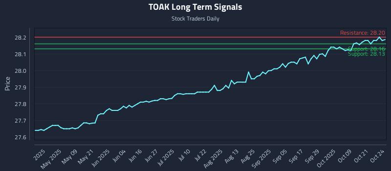 TOAK Long Term Analysis for October 26 2025 TOAK Long Term Analysis for October 26 2025