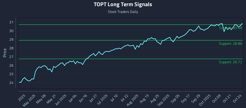 TOPT Long Term Analysis for October 26 2025 TOPT Long Term Analysis for October 26 2025