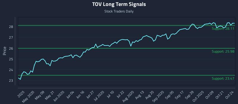 TOV Long Term Analysis for October 26 2025 TOV Long Term Analysis for October 26 2025