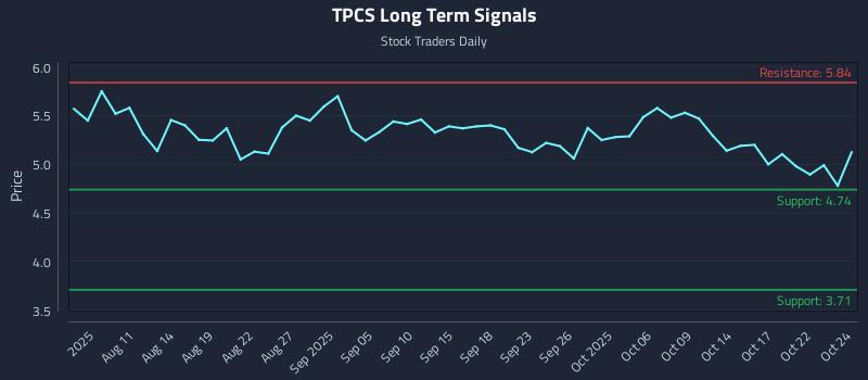 TPCS Long Term Analysis for October 26 2025