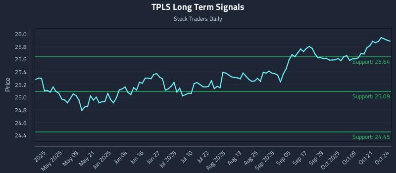 TPLS Long Term Analysis for October 26 2025 TPLS Long Term Analysis for October 26 2025