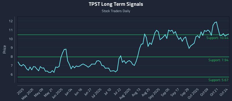 TPST Long Term Analysis for October 26 2025 TPST Long Term Analysis for October 26 2025
