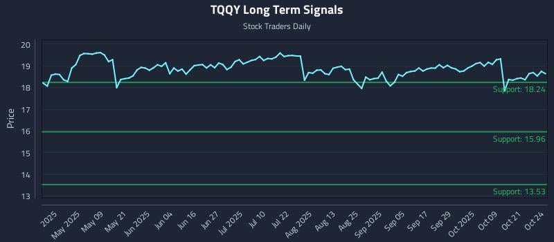 TQQY Long Term Analysis for October 26 2025 TQQY Long Term Analysis for October 26 2025