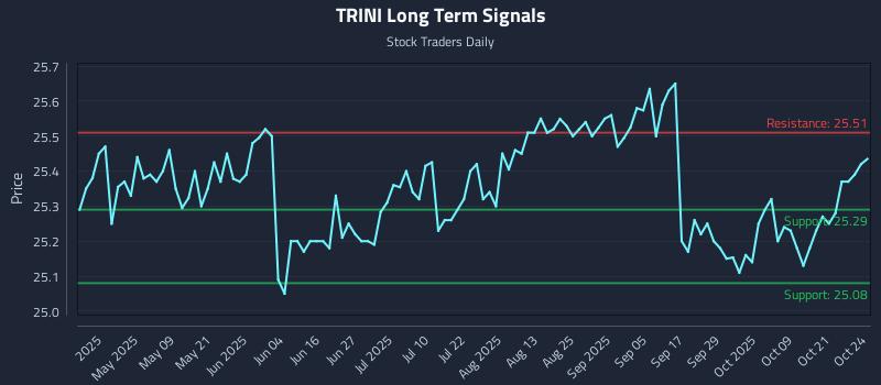 TRINI Long Term Analysis for October 26 2025 TRINI Long Term Analysis for October 26 2025