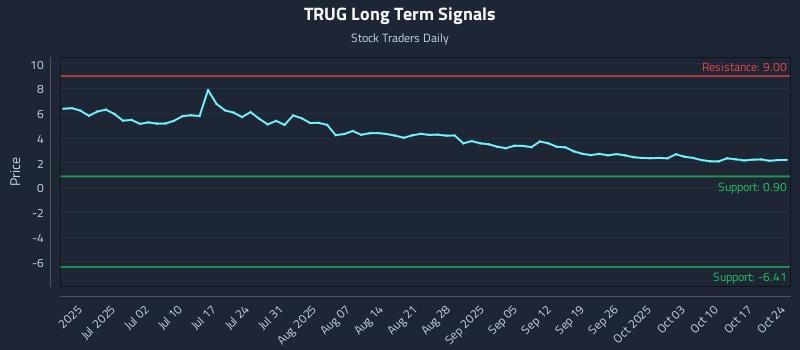 TRUG Long Term Analysis for October 26 2025 TRUG Long Term Analysis for October 26 2025