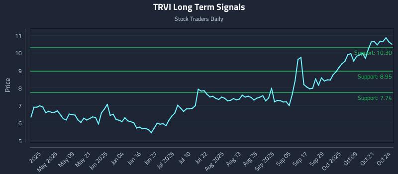TRVI Long Term Analysis for October 26 2025 TRVI Long Term Analysis for October 26 2025