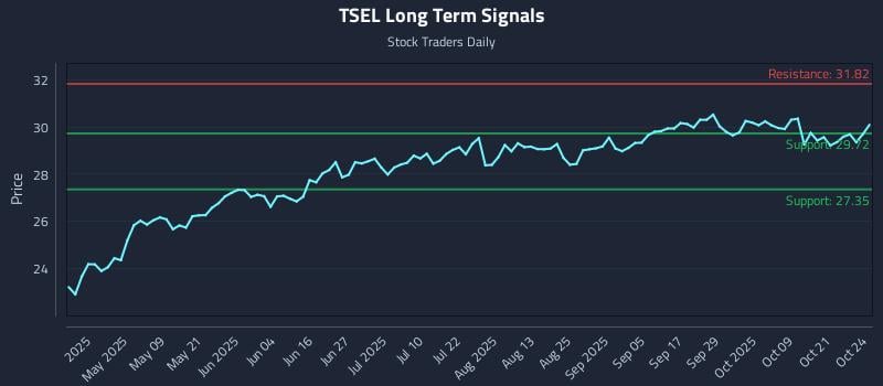 TSEL Long Term Analysis for October 26 2025 TSEL Long Term Analysis for October 26 2025