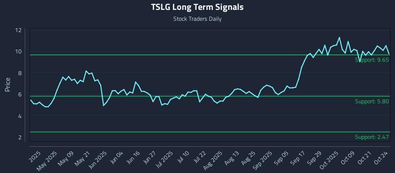 TSLG Long Term Analysis for October 26 2025 TSLG Long Term Analysis for October 26 2025