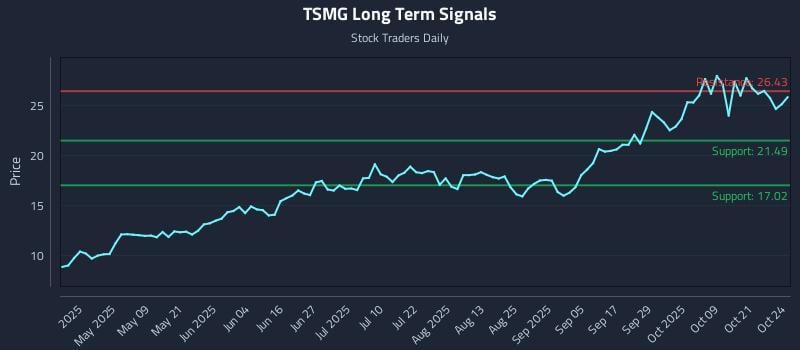 TSMG Long Term Analysis for October 26 2025 TSMG Long Term Analysis for October 26 2025
