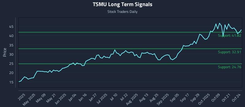 TSMU Long Term Analysis for October 26 2025 TSMU Long Term Analysis for October 26 2025