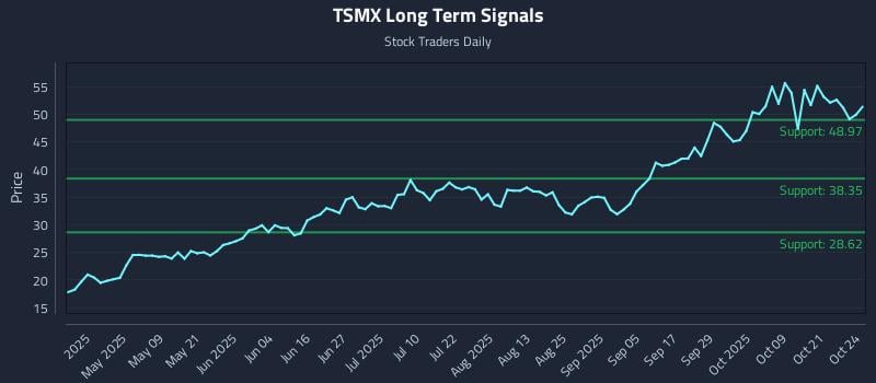 TSMX Long Term Analysis for October 26 2025