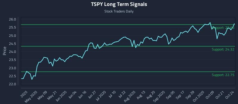 TSPY Long Term Analysis for October 26 2025 TSPY Long Term Analysis for October 26 2025