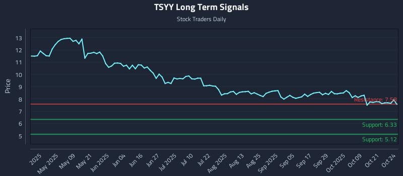 TSYY Long Term Analysis for October 26 2025 TSYY Long Term Analysis for October 26 2025