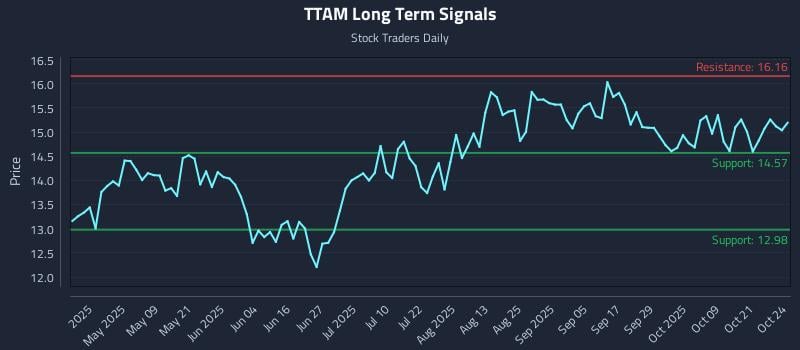 TTAM Long Term Analysis for October 26 2025 TTAM Long Term Analysis for October 26 2025