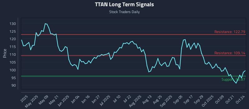TTAN Long Term Analysis for October 26 2025 TTAN Long Term Analysis for October 26 2025