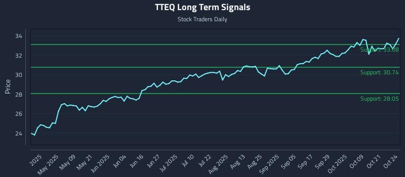 TTEQ Long Term Analysis for October 26 2025 TTEQ Long Term Analysis for October 26 2025
