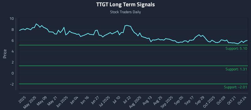 TTGT Long Term Analysis for October 26 2025 TTGT Long Term Analysis for October 26 2025