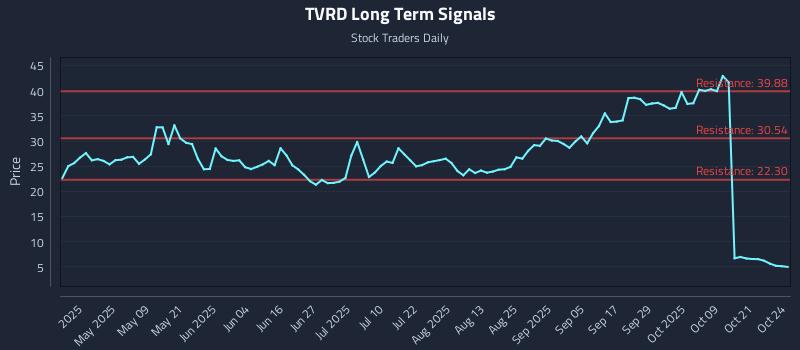 TVRD Long Term Analysis for October 26 2025 TVRD Long Term Analysis for October 26 2025
