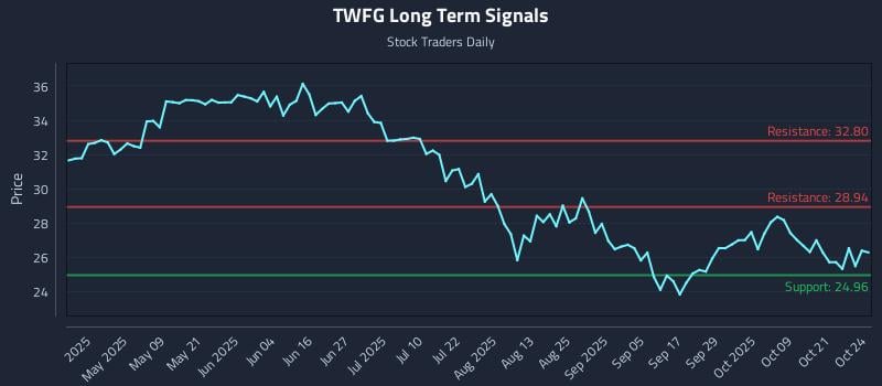 TWFG Long Term Analysis for October 26 2025 TWFG Long Term Analysis for October 26 2025