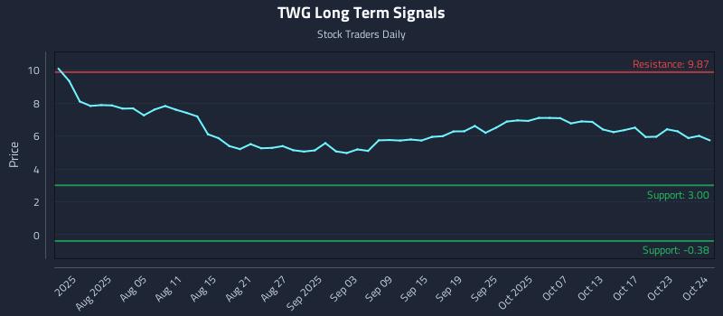 TWG Long Term Analysis for October 26 2025
