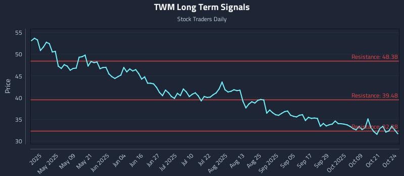 TWM Long Term Analysis for October 26 2025 TWM Long Term Analysis for October 26 2025