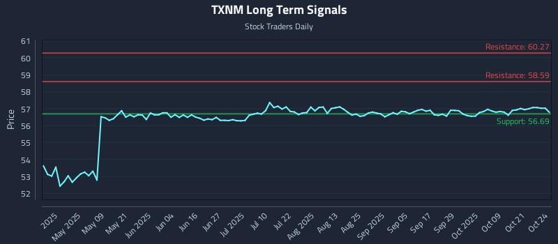 TXNM Long Term Analysis for October 26 2025 TXNM Long Term Analysis for October 26 2025