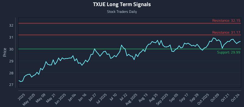 TXUE Long Term Analysis for October 26 2025 TXUE Long Term Analysis for October 26 2025