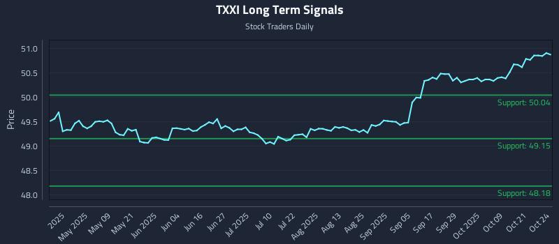 TXXI Long Term Analysis for October 26 2025 TXXI Long Term Analysis for October 26 2025