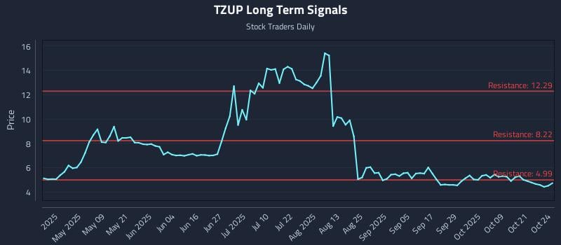 TZUP Long Term Analysis for October 26 2025