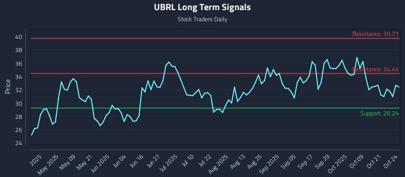UBRL Long Term Analysis for October 26 2025 UBRL Long Term Analysis for October 26 2025