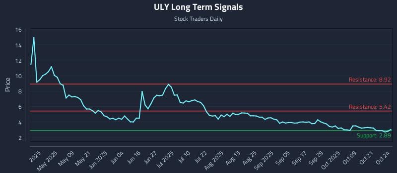 ULY Long Term Analysis for October 26 2025 ULY Long Term Analysis for October 26 2025