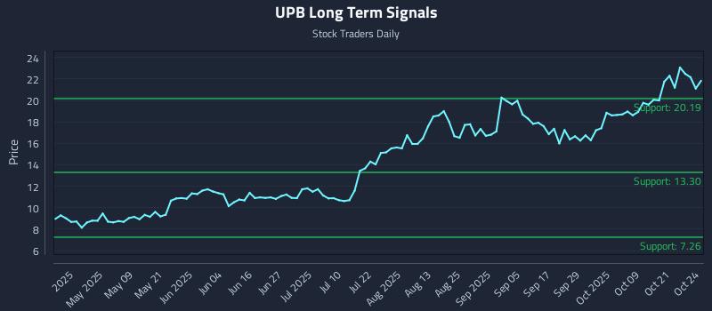 UPB Long Term Analysis for October 26 2025 UPB Long Term Analysis for October 26 2025